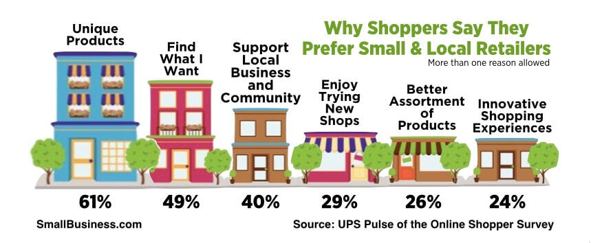 an infographic supporting shopping local