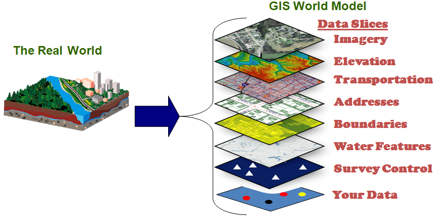 Real world picture broken down into several layers of topology